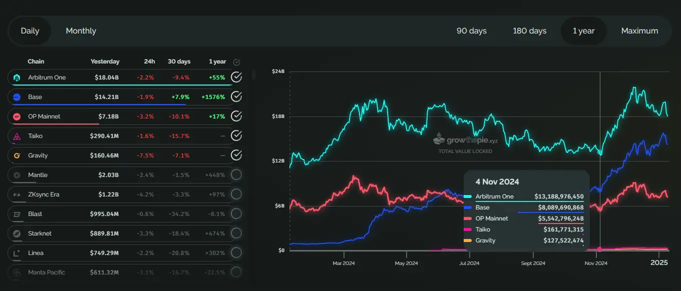 Base 遭口水战背后：近 3 个月资金净流入超25亿美元，TVL 超 142 亿美元反超 Solana